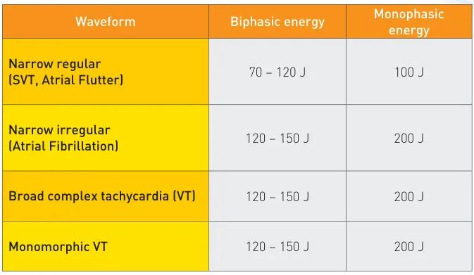 不同心律失常类型在（非）同步电复律时的能量选择