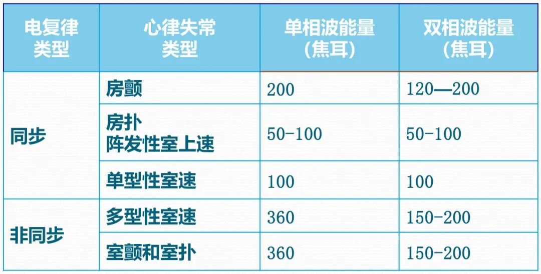 不同心律失常类型在（非）同步电复律时的能量选择