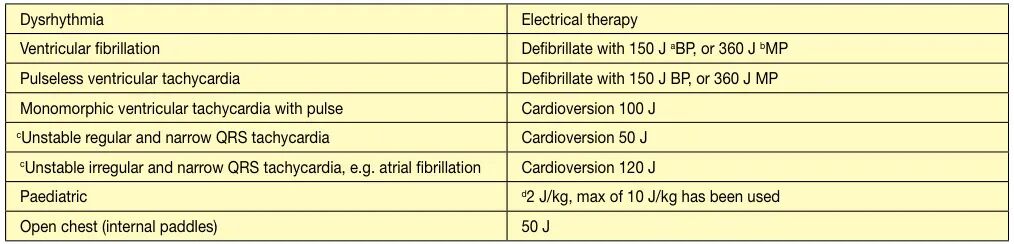 不同心律失常类型在（非）同步电复律时的能量选择