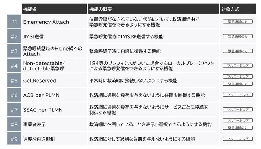 日本通訊“數(shù)據(jù)漫游”與“緊急呼叫”解讀！(圖2)
