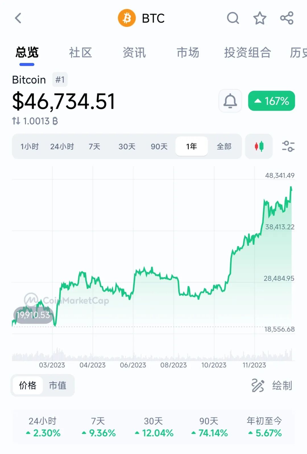 重磅，美国证券交易所批准比特币ETF上市！