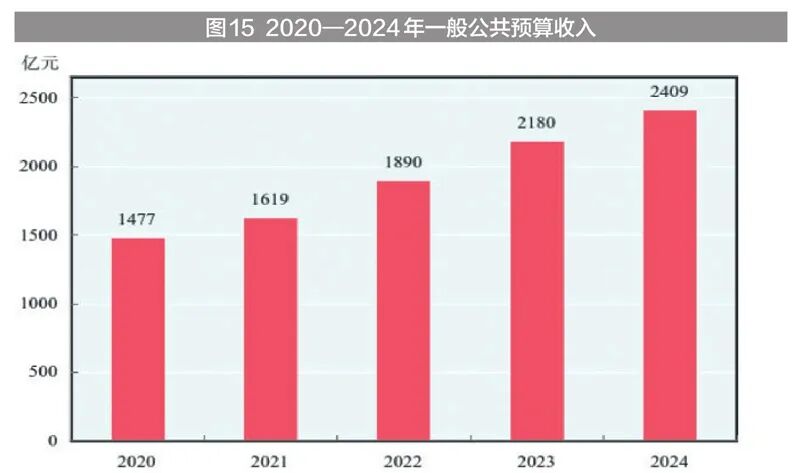 新疆维吾尔自治区2024年国民经济和社会发展统计公报(图28)