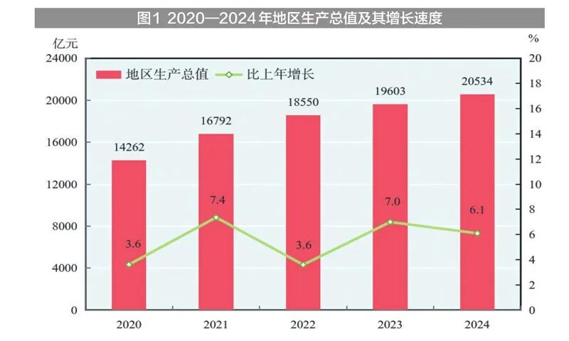 新疆维吾尔自治区2024年国民经济和社会发展统计公报(图3)