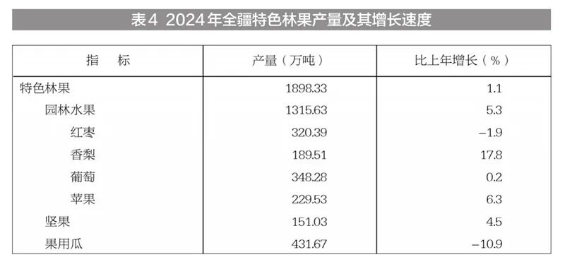 新疆维吾尔自治区2024年国民经济和社会发展统计公报(图13)
