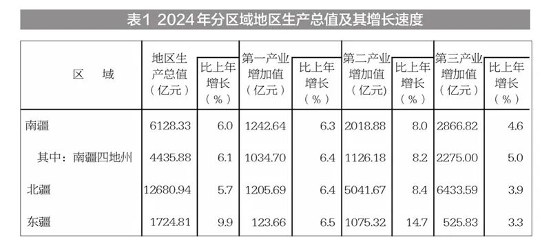 新疆维吾尔自治区2024年国民经济和社会发展统计公报(图6)