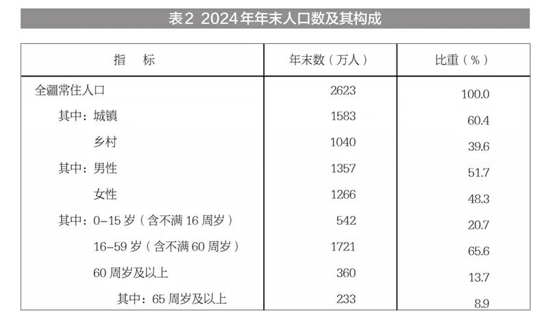新疆维吾尔自治区2024年国民经济和社会发展统计公报(图7)