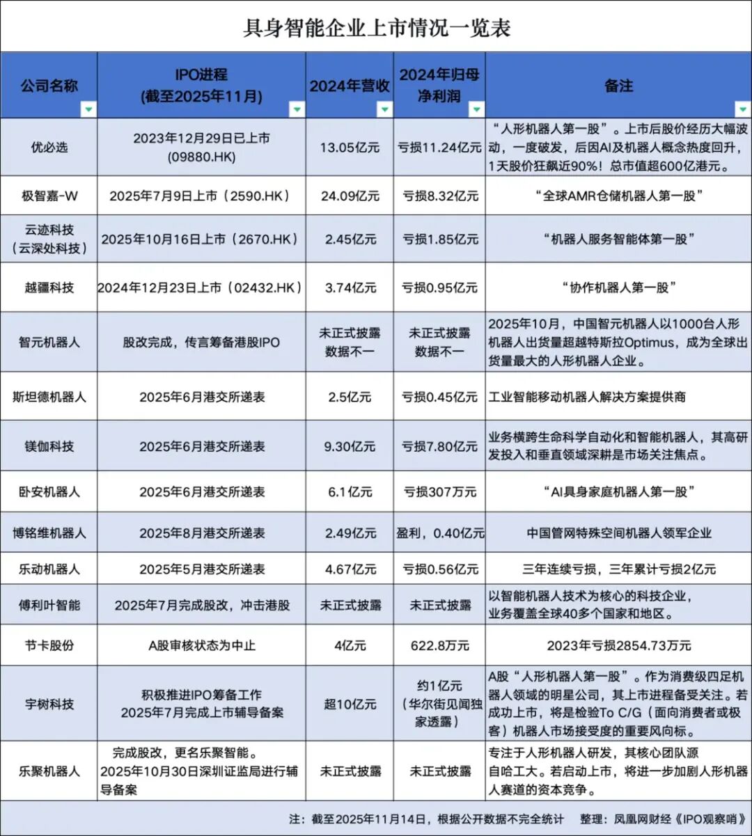 亏损机器人企业扎堆冲刺IPO：下一个特斯拉，还是下一场泡沫？
