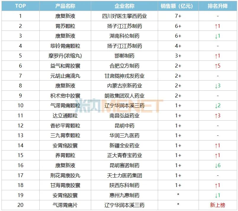 独家中成药燃爆胃药市场!扬子江超11亿领先,太极集团再涨148%