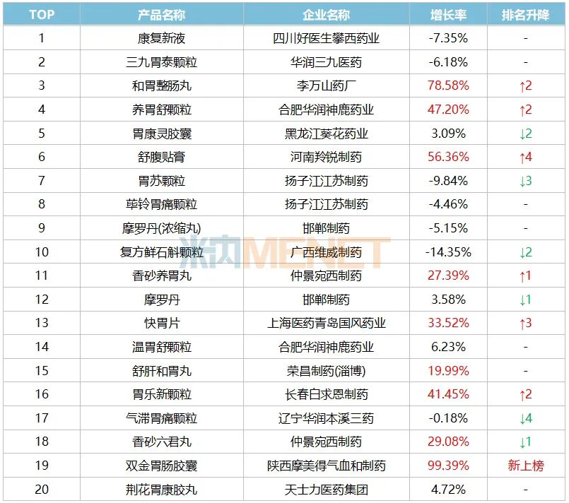 独家中成药燃爆胃药市场!扬子江超11亿领先,太极集团再涨148%