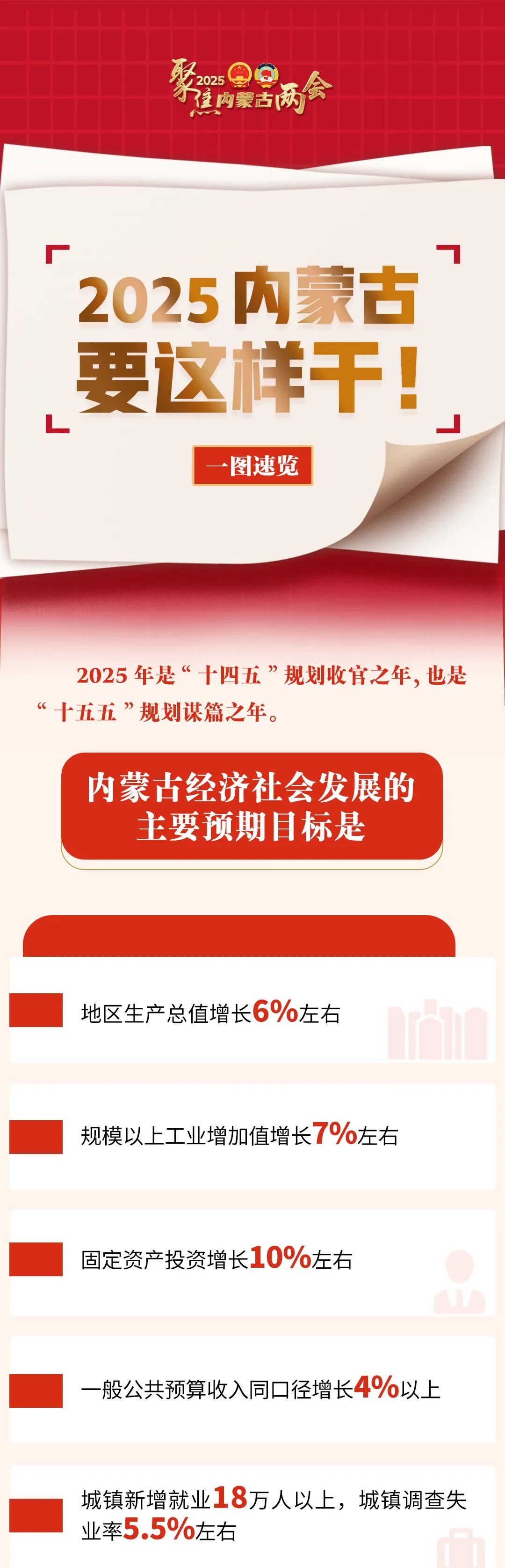 一图速览 | 自治区政府工作报告：2025 内蒙古要这样干！ 第1张