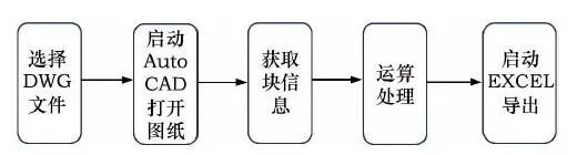 基于AUTOCAD 和VB的汽車線束軟件設計輔助開發方法的圖5