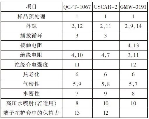 既然是车规级的连接器，就得符合汽车连接器的行业标准的图21