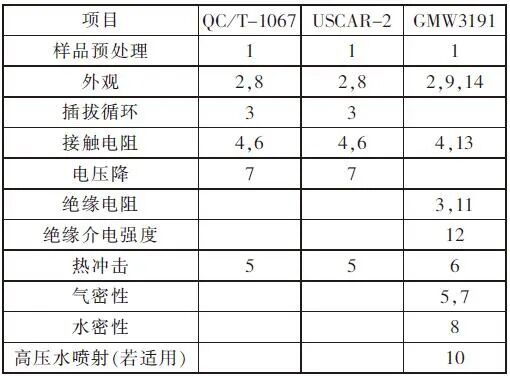 既然是车规级的连接器，就得符合汽车连接器的行业标准的图23
