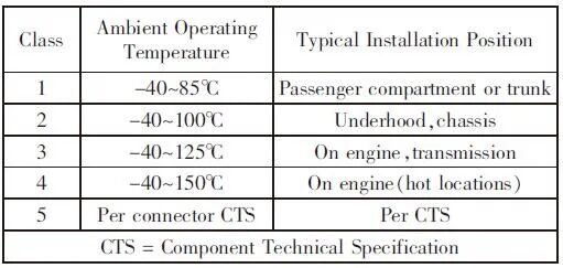 既然是车规级的连接器，就得符合汽车连接器的行业标准的图7