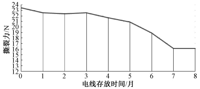 淺析汽車線束在超聲波焊接后的撕裂力的圖6