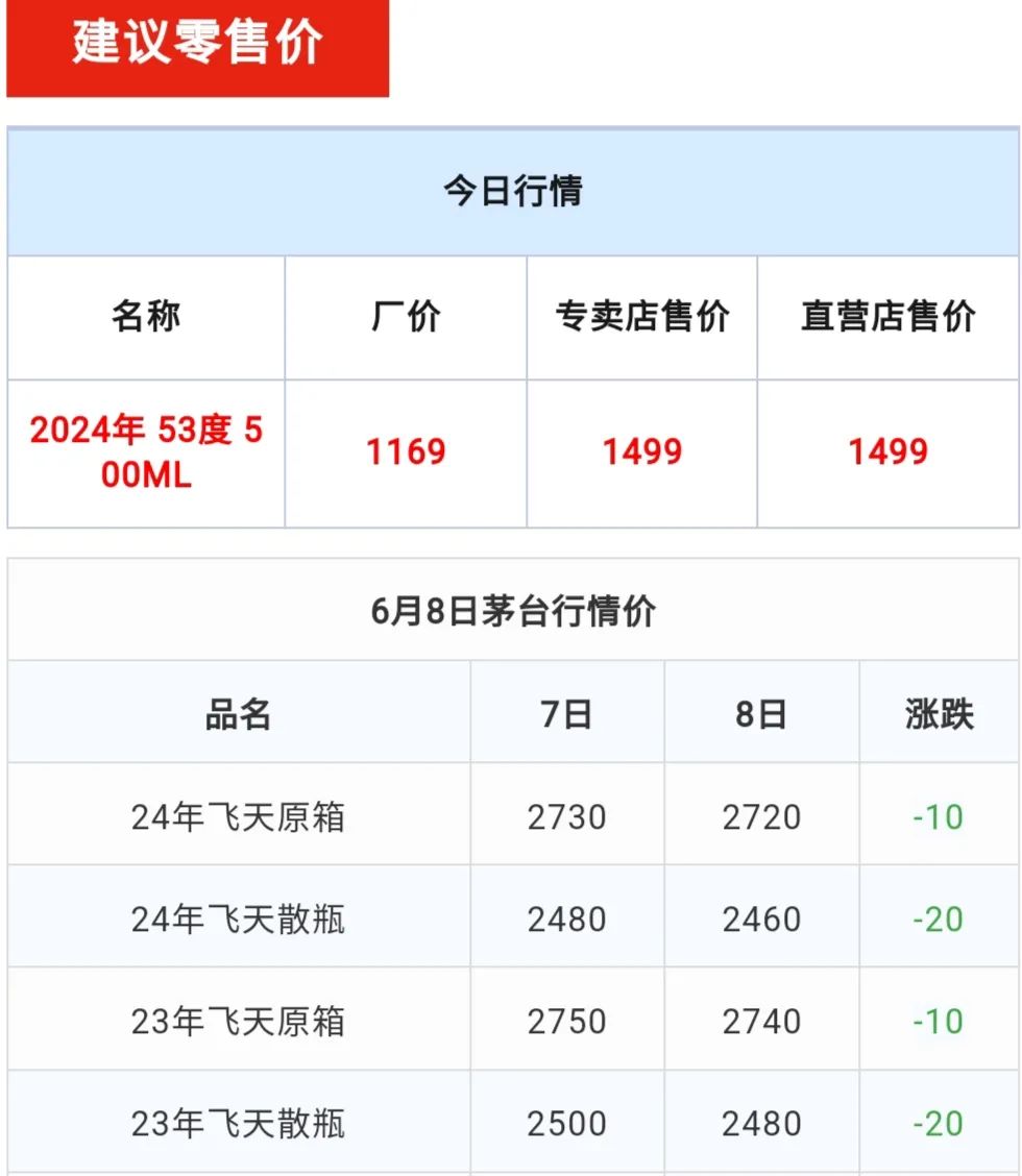 #茅台已跌至2264元# 太惨了！茅台跌破“安全线”，网友；还要跌破2000元？