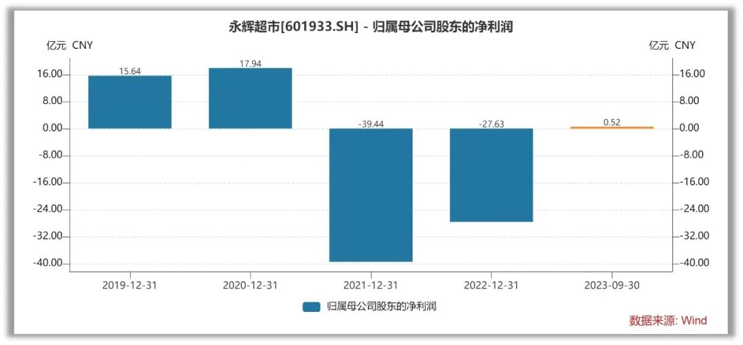 2024年04月23日 永辉超市股票