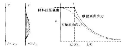 MSC.Nastran 屈曲分析的图4