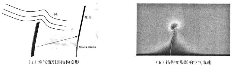 Abaqus 间接耦合(Co-simulation)的图2