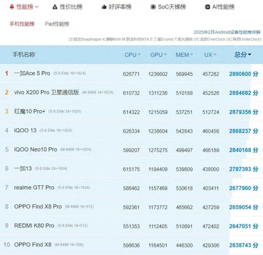 大电池+高性能，3款“值得闭眼入”的低价手机