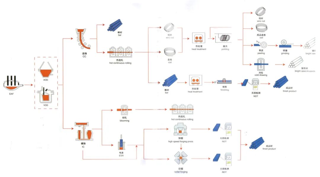 圆钢生产工艺流程