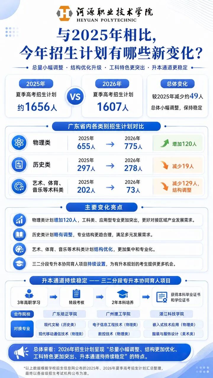 2025—2026年招生计划变化概览图