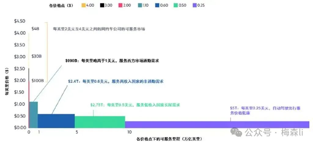 不同出行价格对应的市场规模预测图
