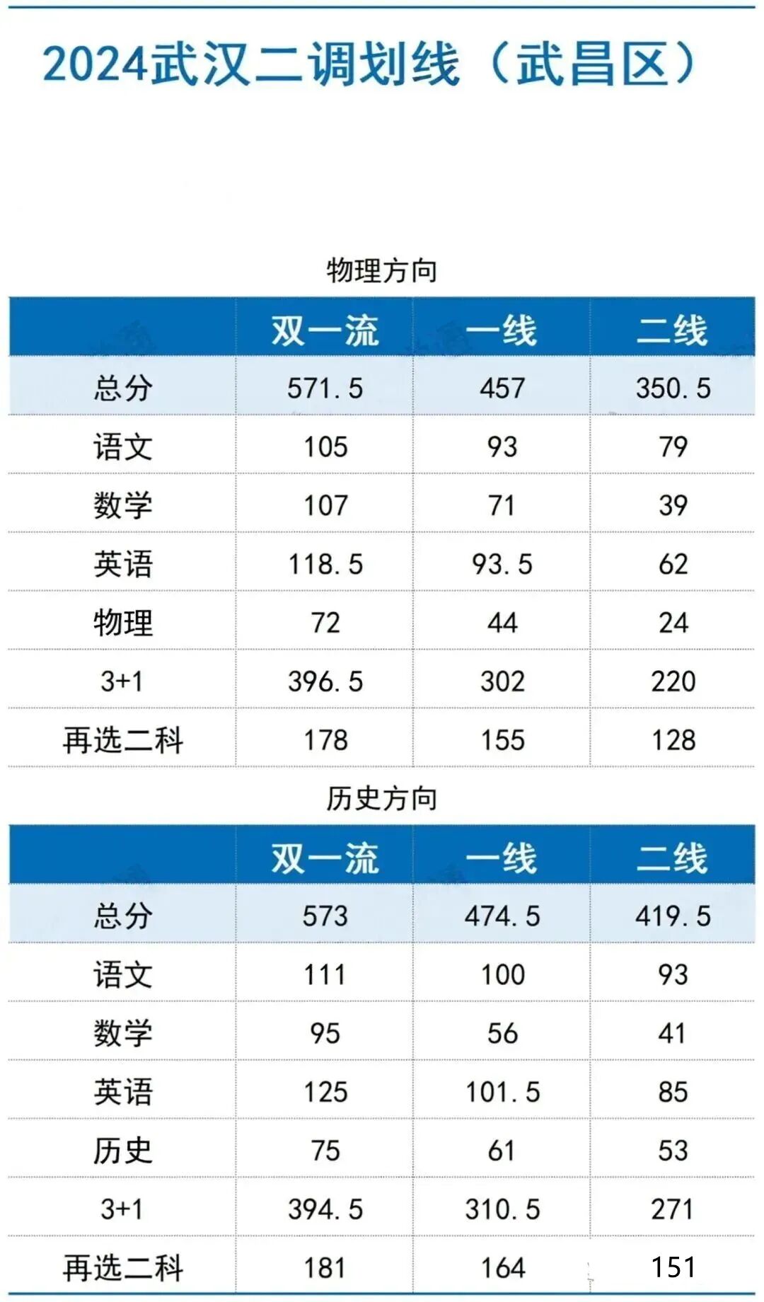 武汉高三二调各校排名出炉最高分来自华科附中