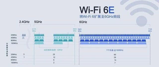 WiFi 6还没熟悉，WiFi 6+、WiFi 6E已组团登场