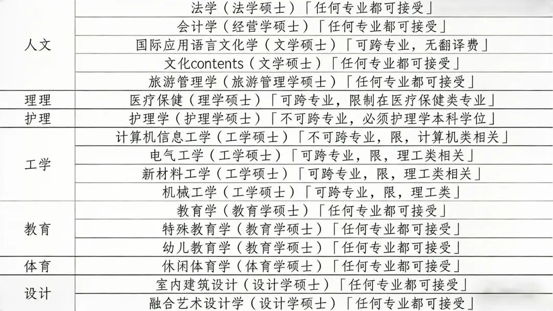 院校推荐丨2026年韩国留学双语授课硕士院校及专业汇总(图24)