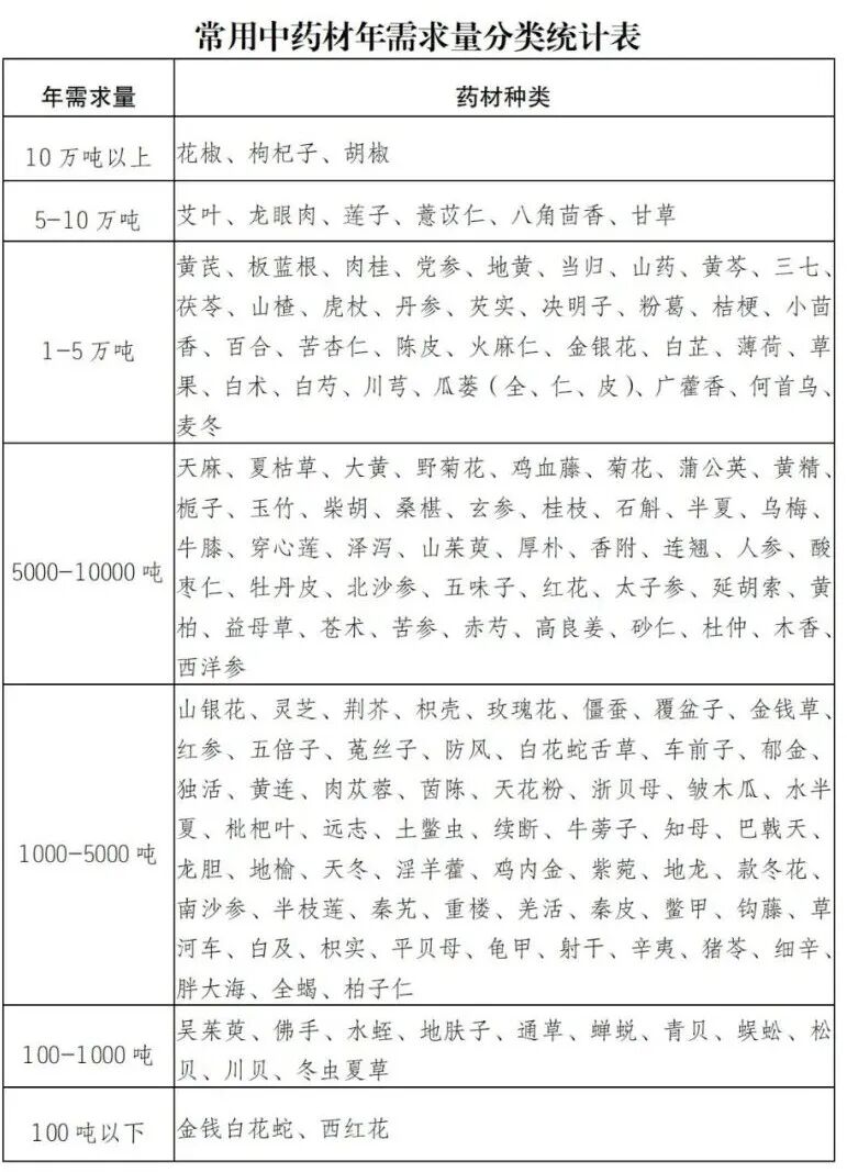 100多个常用中药材，年需求量统计表，国家林草局《林草中药材产业发展指南》附表！