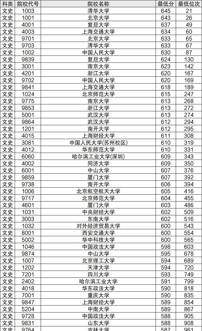 各省交通大學分數線_2024年北京交通大學錄取分數線(2024各省份錄取分數線及位次排名)_交通類大學分數線