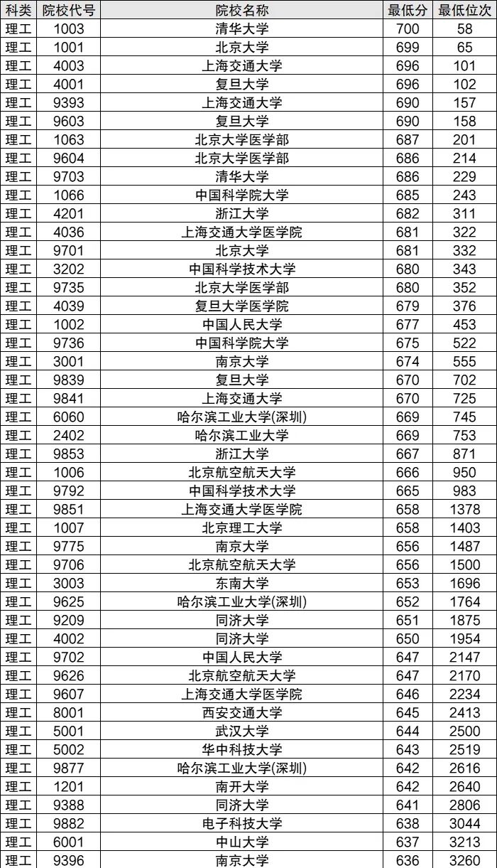 2024年北京交通大學錄取分數線(2024各省份錄取分數線及位次排名)_各省交通大學分數線_交通類大學分數線