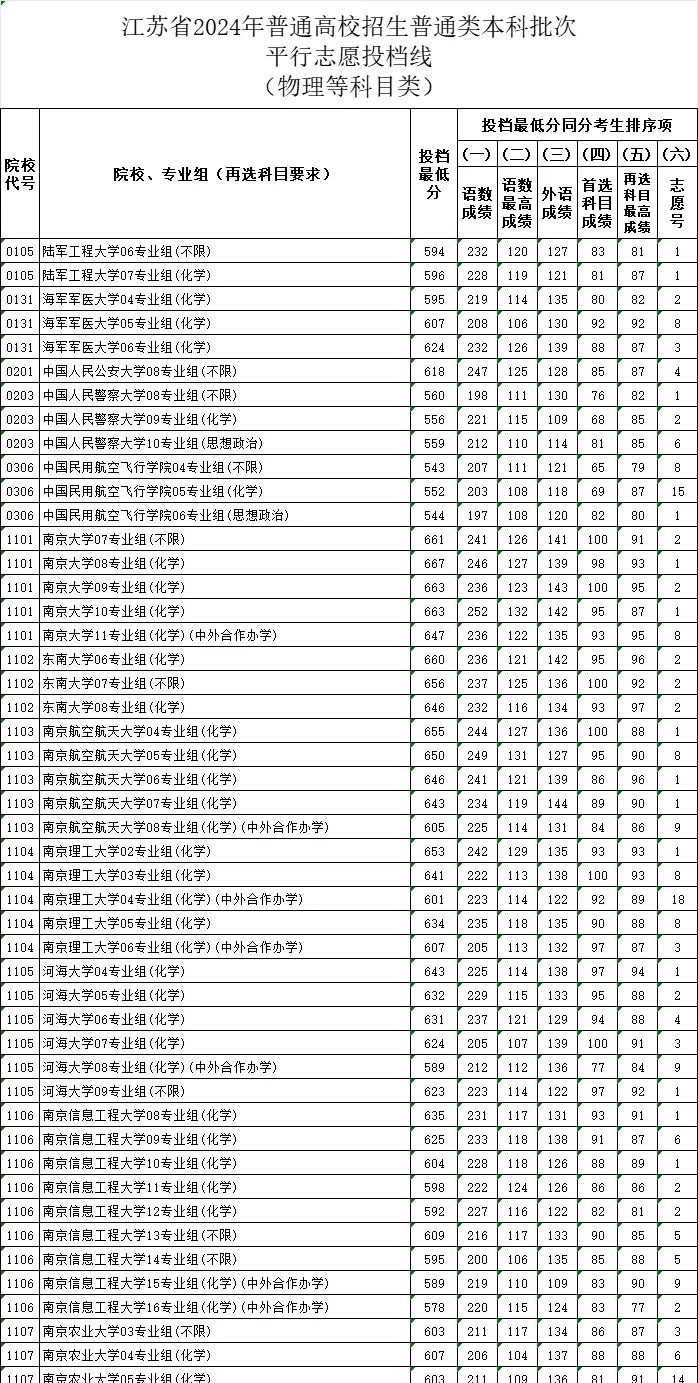 交通類大學(xué)分?jǐn)?shù)線_2024年北京交通大學(xué)錄取分?jǐn)?shù)線(2024各省份錄取分?jǐn)?shù)線及位次排名)_各省交通大學(xué)分?jǐn)?shù)線