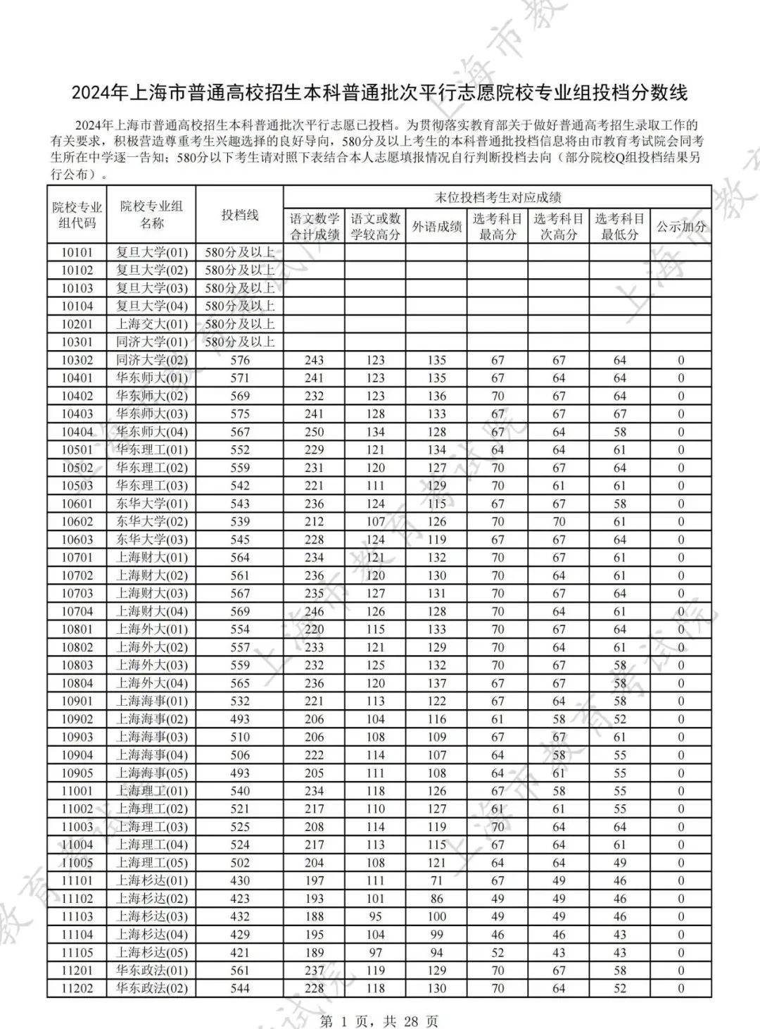 各省交通大學(xué)分?jǐn)?shù)線_交通類大學(xué)分?jǐn)?shù)線_2024年北京交通大學(xué)錄取分?jǐn)?shù)線(2024各省份錄取分?jǐn)?shù)線及位次排名)