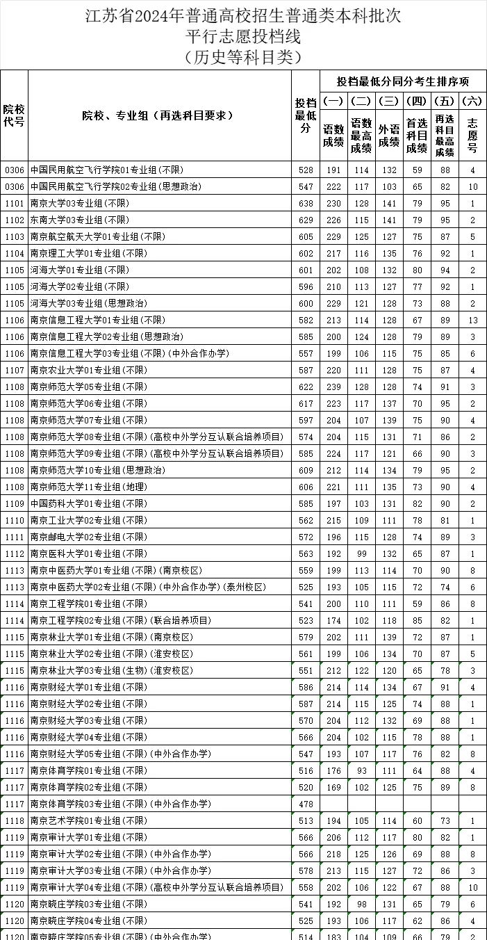 交通类大学分数线_各省交通大学分数线_2024年北京交通大学录取分数线(2024各省份录取分数线及位次排名)