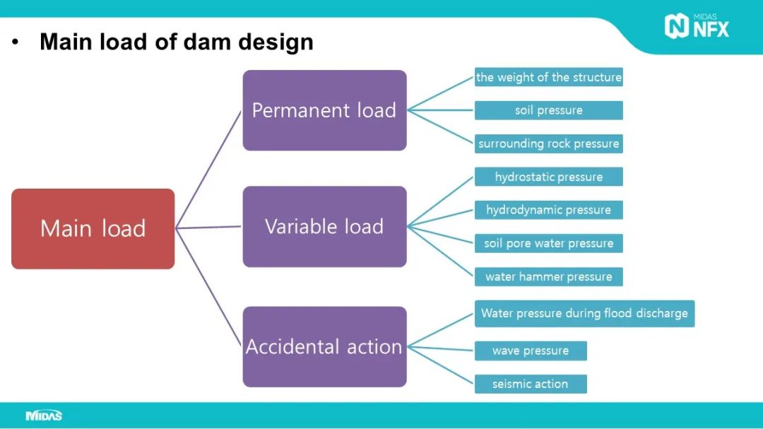 CFD|大坝设计稳定性评价的图1
