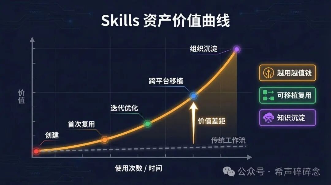 Skills 资产价值曲线