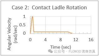 通用汽车应用FLOW-3D：汽车汽缸盖上接触式的浇包开发的图10