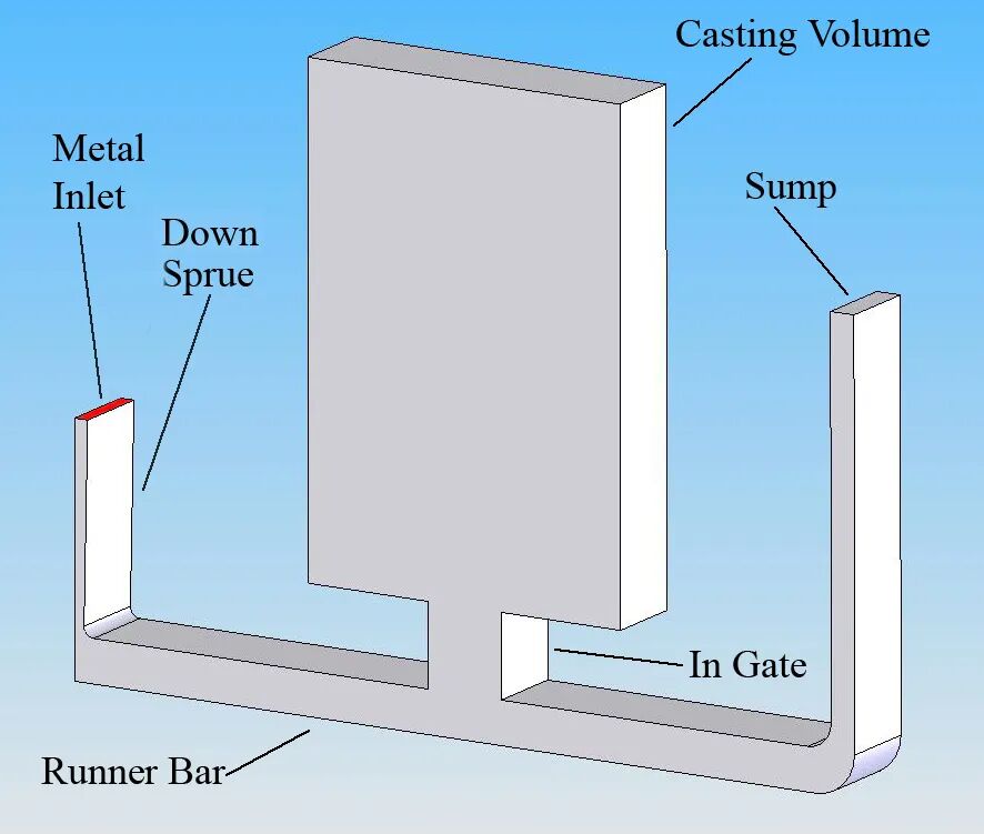 运用弗劳德数作为铸造充型过程中的质量评估依据的图1