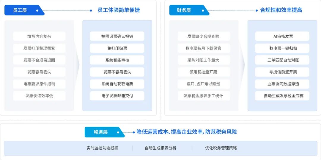 不同角色对数电票的关注点