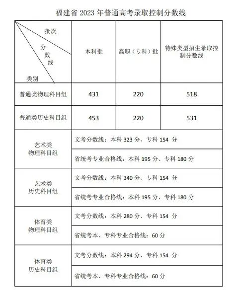 分数福建高考查询怎么查_福建高考考分数查询_福建高考分数查询