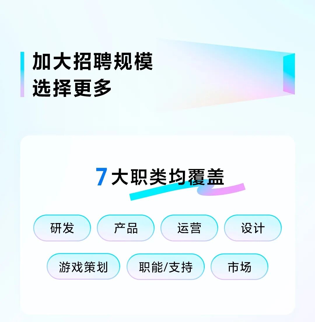 <p>加大招聘规模<br/>选择更多</p> <p>7<br/>大职类均覆盖</p> <p>研发</p> <p>产品</p> <p>运营</p> <p>设计</p> <p>游戏策划<br/>职能/支持</p> <p>市场</p>