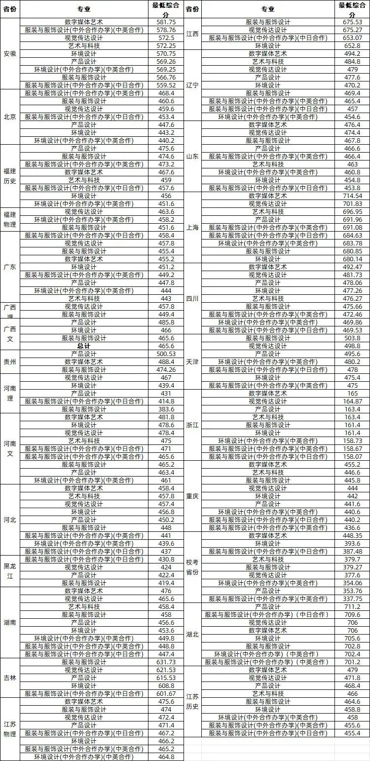 2024年新疆大学录取分数线(2024各省份录取分数线及位次排名)_新疆录取分数线一览表2021_各大院校录取新疆分数线