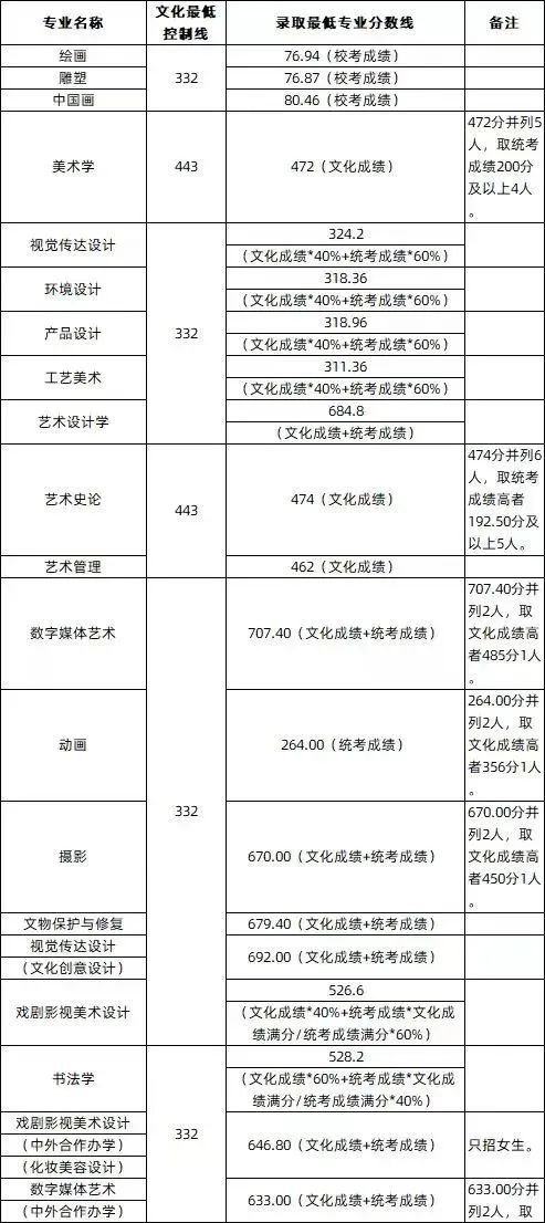 2024年新疆大学录取分数线(2024各省份录取分数线及位次排名)_各大院校录取新疆分数线_新疆录取分数线一览表2021