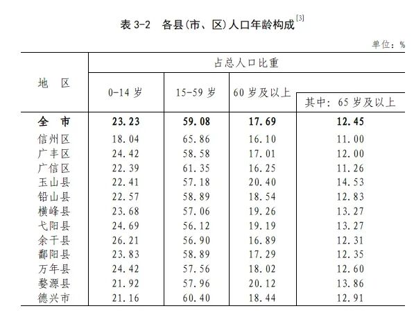 6491088人上饶详细人口数据公布快来看看你的家乡有多少人吧内含人口