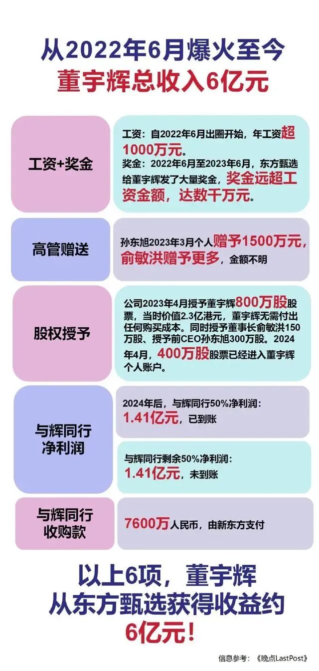 分走6个亿，董宇辉人设崩了