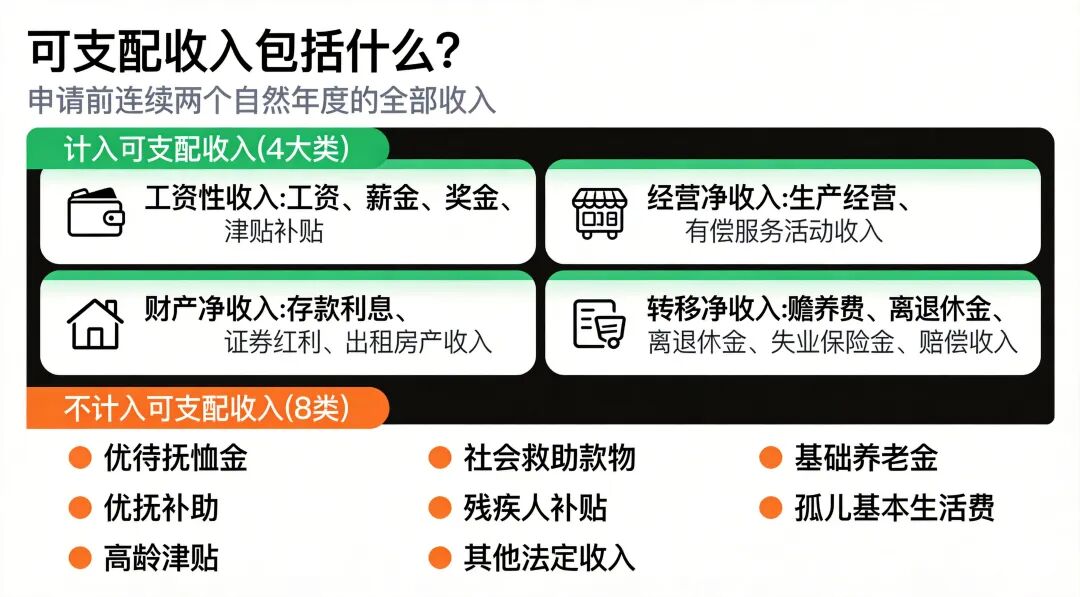 可支配收入包括什么