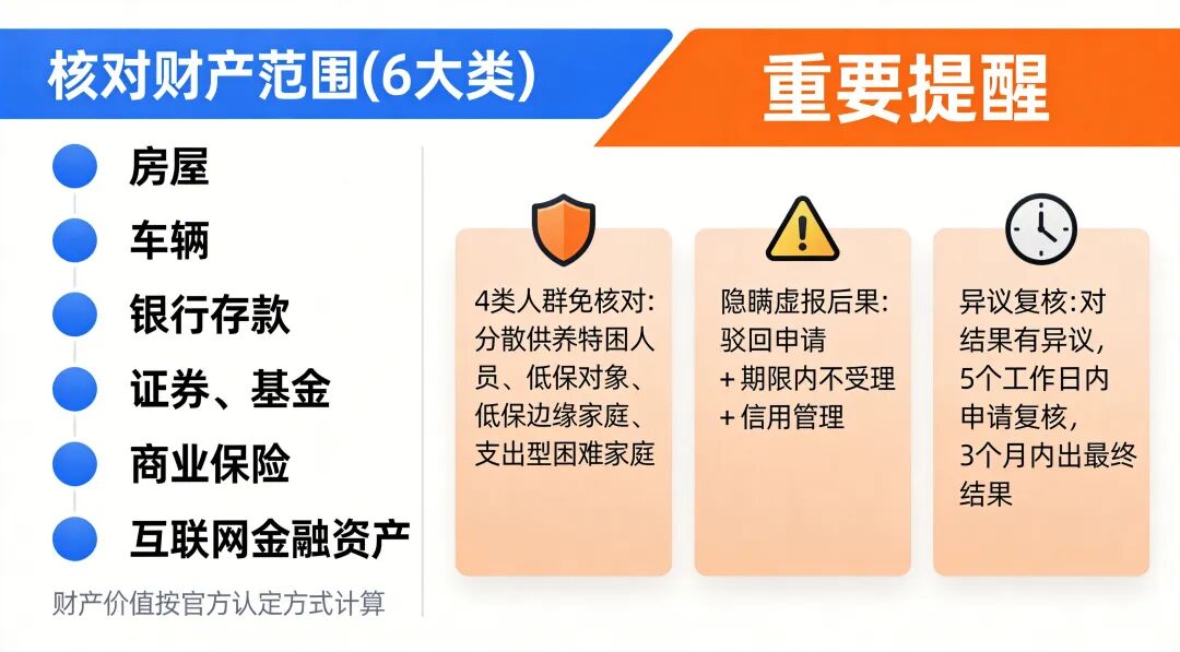 财产核对范围与重要提醒