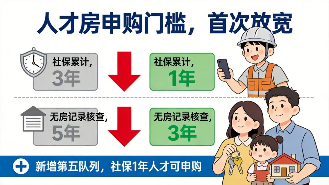人才房申购条件放宽对比
